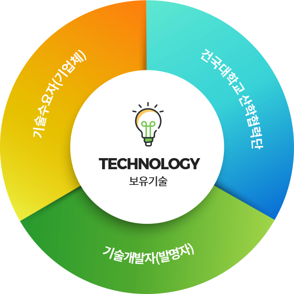 보유기술